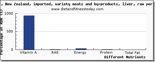 chart to show highest vitamin a, rae in vitamin a in beef liver per 100g